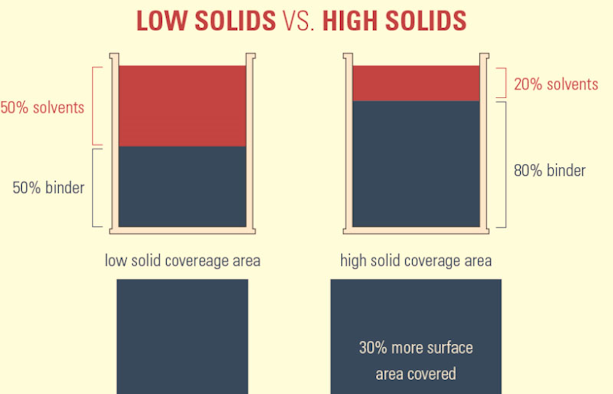 High Solids Coatings A Visual Breakdown Manufacturing Business Technology