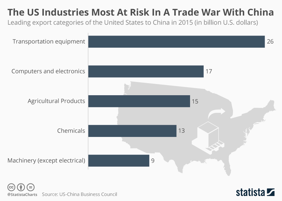 Mnet 95421 Statista Chart Trade War