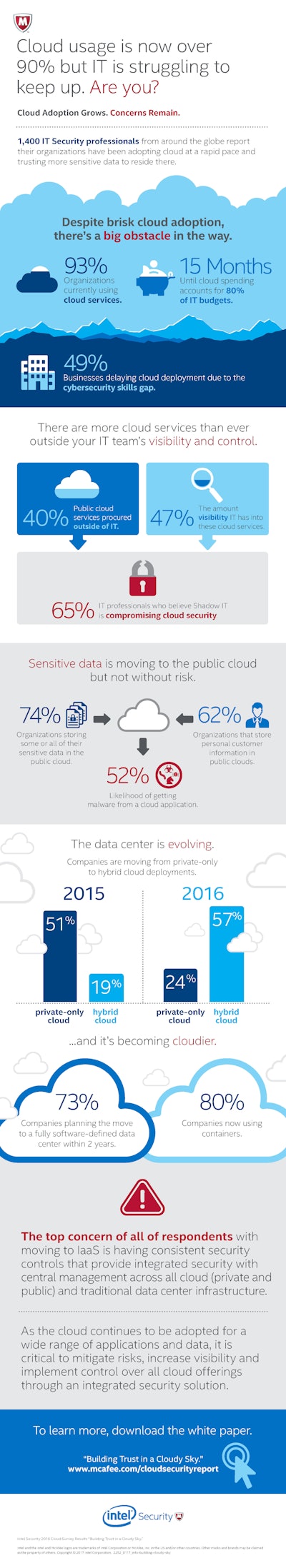Mnet 192832 Cloud Report Infographic 170212 9pm Pt