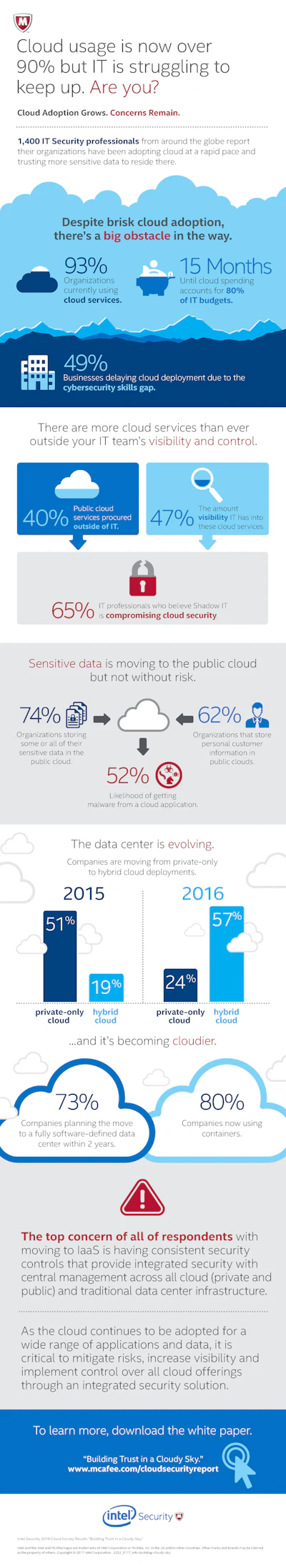 Mnet 192832 Cloud Report Infographic 170212 9pm Pt