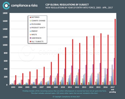 The number of environmental requirements has grown significantly in recent years.