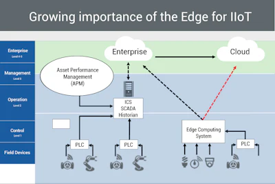 Figure 1, Edge for IIoT diagram. The IIoT gateway shown at the bottom right can take raw data from the edge, process it, and transmit it to multiple upper level systems where it can be used to improve operations and make manufacturing smarter.
