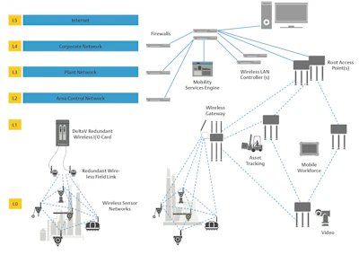 Figure 1: Process plant networks tend to be more complex than discrete environments.
