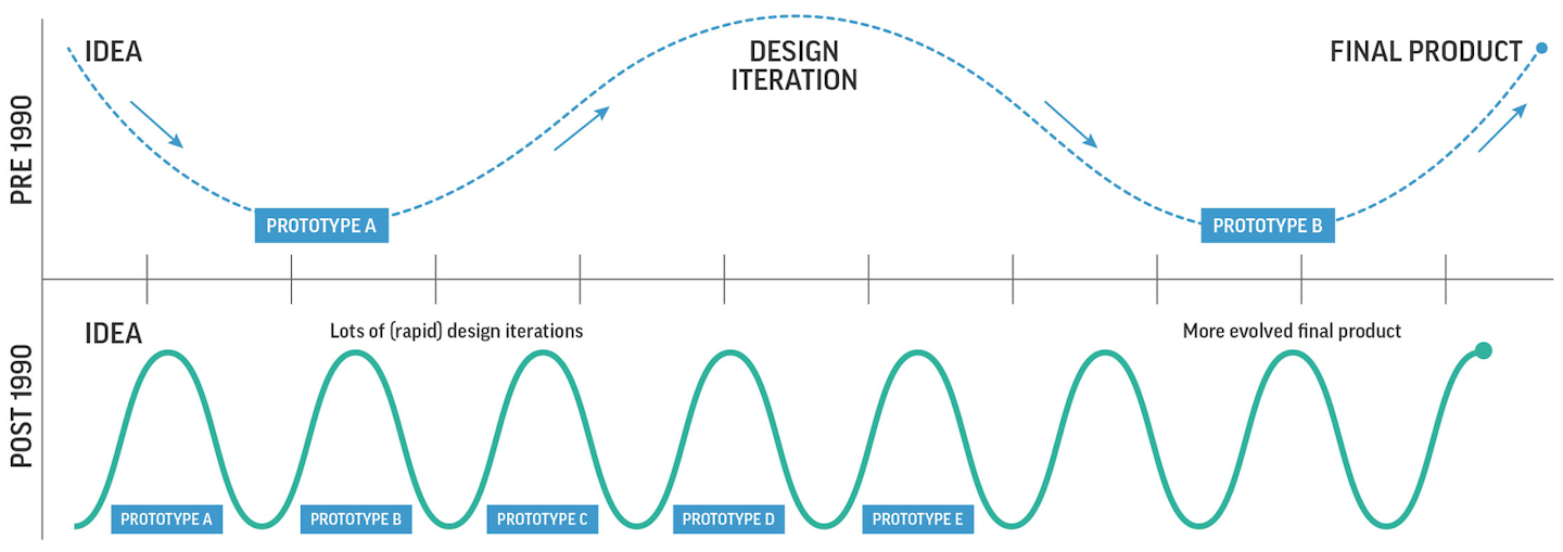 3D printing of prototypes enables a greater number of design iterations and compression of the product design cycle, creating the potential for superior final products in much less time.