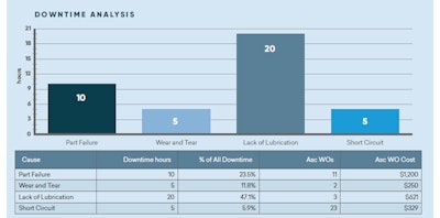 An example of Downtime Analysis