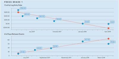 An example of Trend Analysis on a piece of equipment