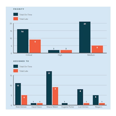 An example of On-Time vs. Late report and who it was assigned to