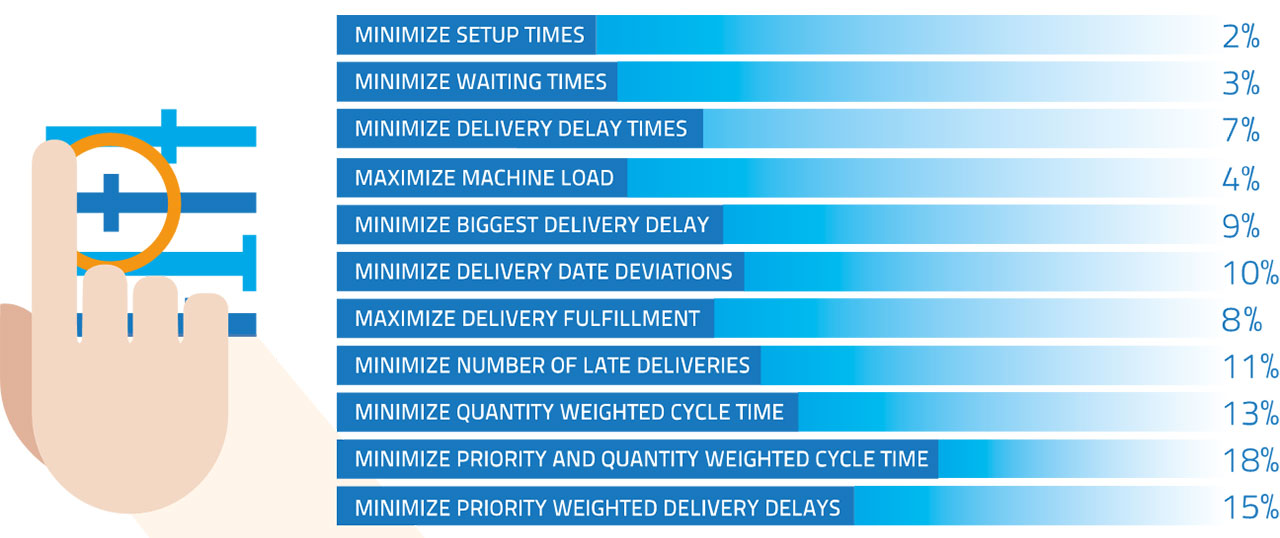 Mnet 208646 Scheduling Optimization Criteria