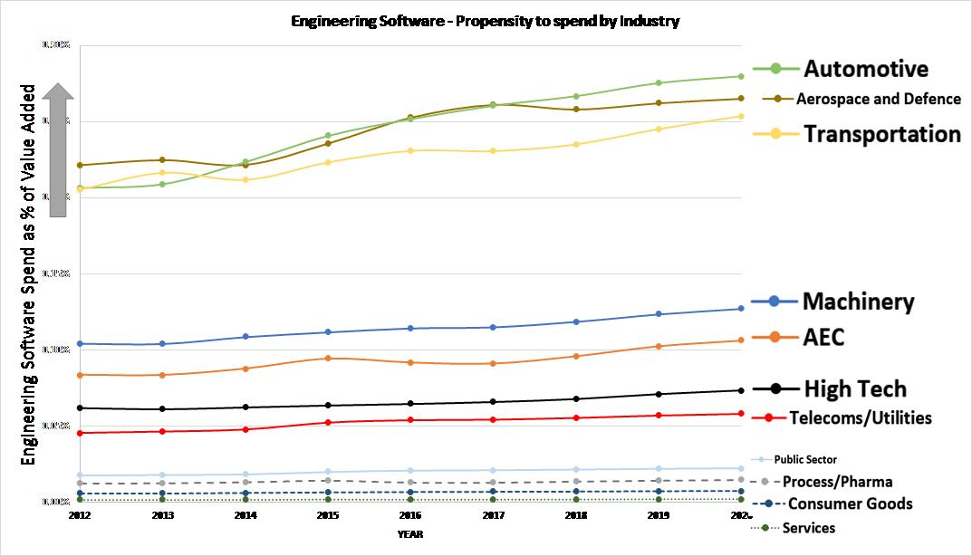 Figure 1: Cambashi forecasts indicate continuation of the historic trend of industries to spend more each year on engineering software as a proportion of their value-added. (source: Cambashi Market Observatories)
