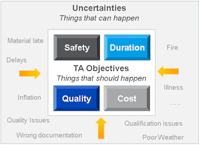 Figure 1: Dynamic Risk Management is a structured approach for identifying assessing, prioritizing and mitigating uncertainties that may impact successful project delivery.