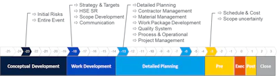 Figure 2: Example of four Dynamic Risk Management Workshops during preparation phase for a Medium-to-High complexity STO event.