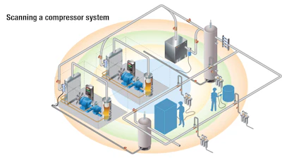 Using a sonic industrial imager is both time-saving and efficient. The entire system can be scanned from a safe distance while the system is running.