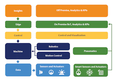 Edge controllers, depicted in the Edge and Control boxes, can be implemented for new and retrofit projects, adding IIoT capabilities so end users can obtain and process the data necessary for supporting KPIs used for operational insights.
