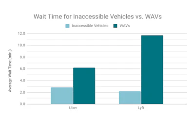 A 2019 study comparing the wait times for Wheelchair Accessible Vehicles (WAVs) to inaccessible vehicles in New York City. The wait time for Uber WAV was more than two times as long and Lyft WAV was more than five times as long.
