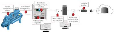Figure 1: Providing even basic equipment information to central business applications involves a complex hierarchy of software and hardware systems.