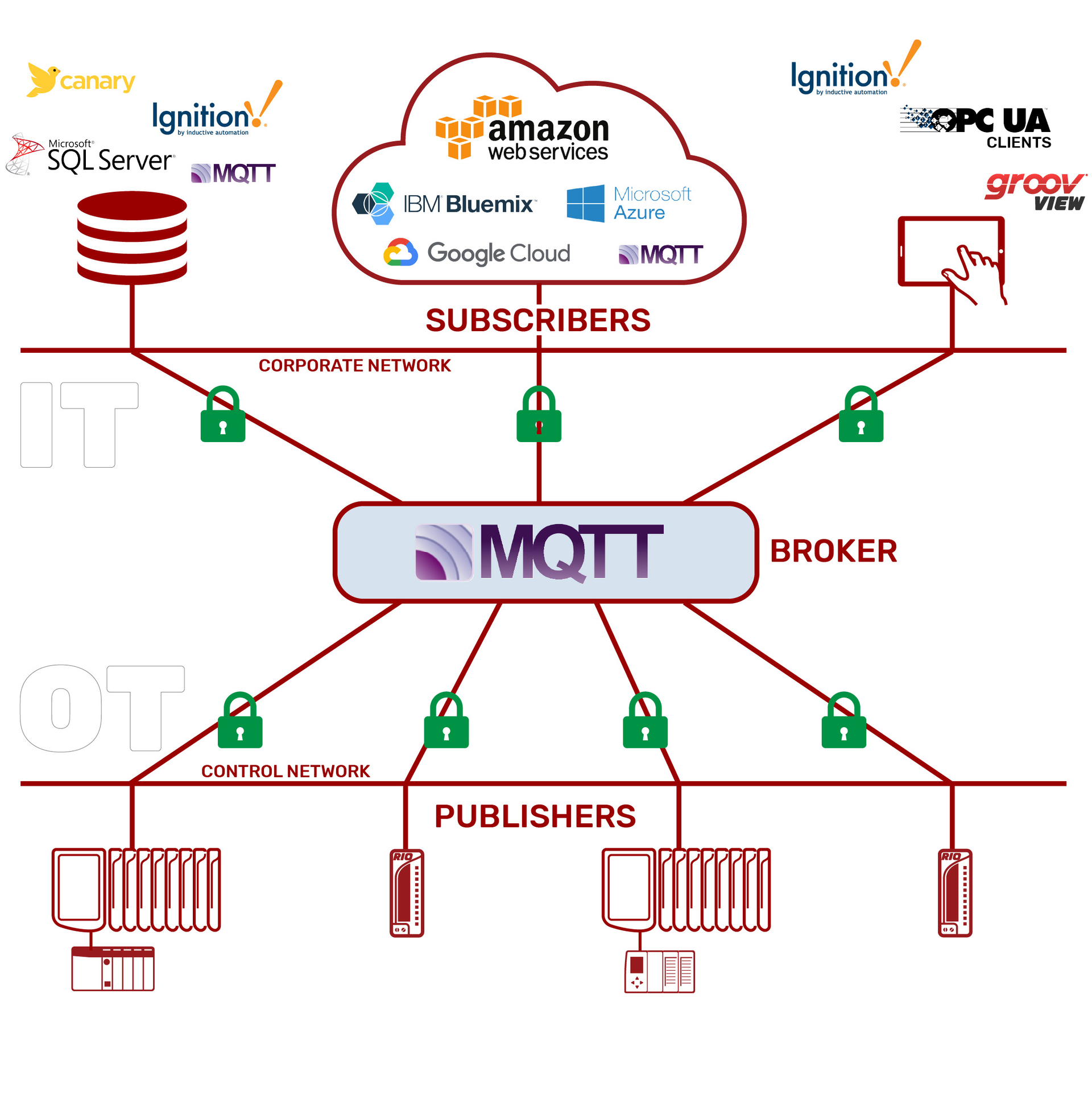 How To Integrate Automation Data With MQTT-Sparkplug B | Manufacturing ...