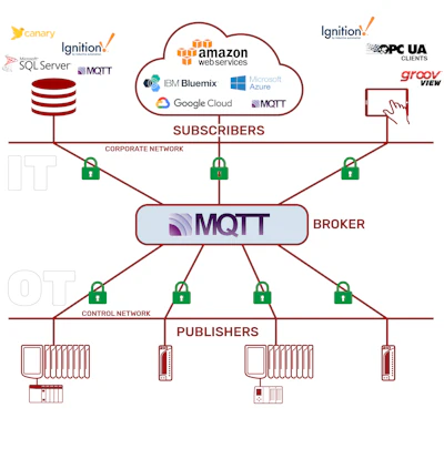 Figure 2: An MQTT broker serves as the communication hub for industrial data publishers and subscribers, each communicating through a secured connection.