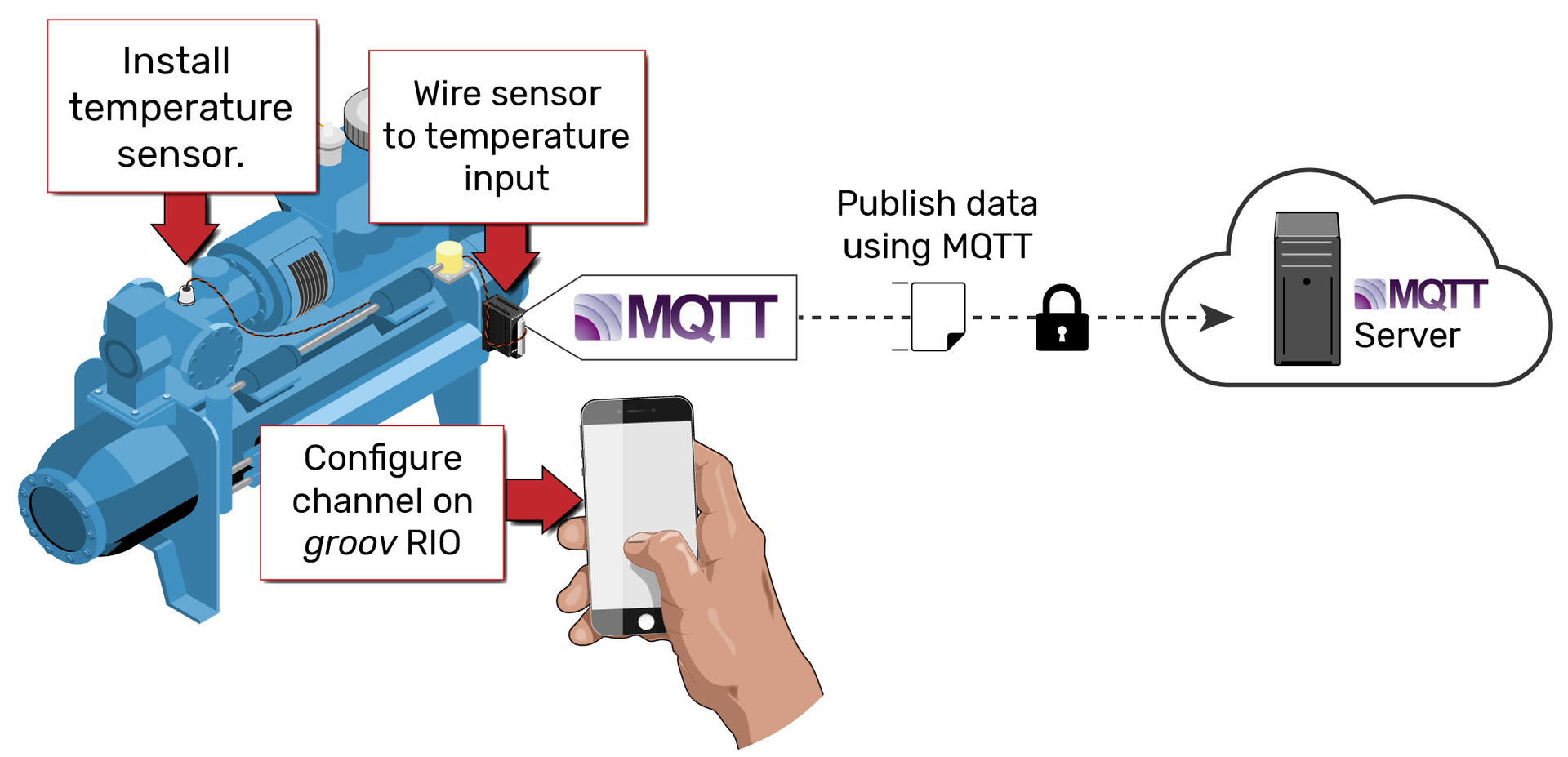 How To Integrate Automation Data With MQTT-Sparkplug B | Manufacturing ...