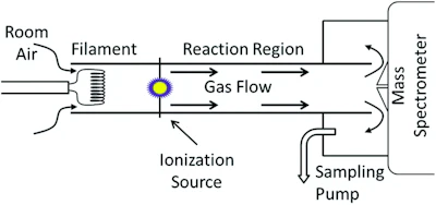 Schematic diagram of the elegant simplicity of the AFT-MS device. PNNL, CC BY