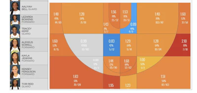 A shot chart graphic automatically developed within the ShotTracker Team App.