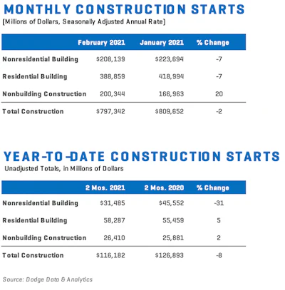 Construction Starts Chart Feb 2021