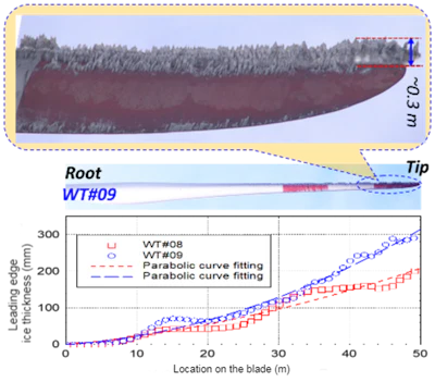 How ice builds up on the tips of turbine blades. Gao, Liu and Hu, 2021, CC BY-ND