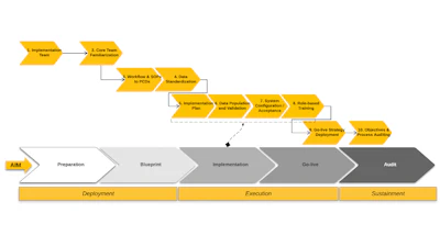 Figure 1. The 10 keys to CMMS implementation success.