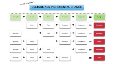 Figure 2. Charting the five conditions required at the initiative level for successful project implementation.