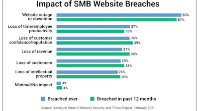 Fifty percent of small and medium size organizations experienced a website breach, and 40% are attacked every month.