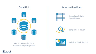 Figure 1: IIoT implementations produce ever more data, but problems often arise when attempting to create viable insights from it.