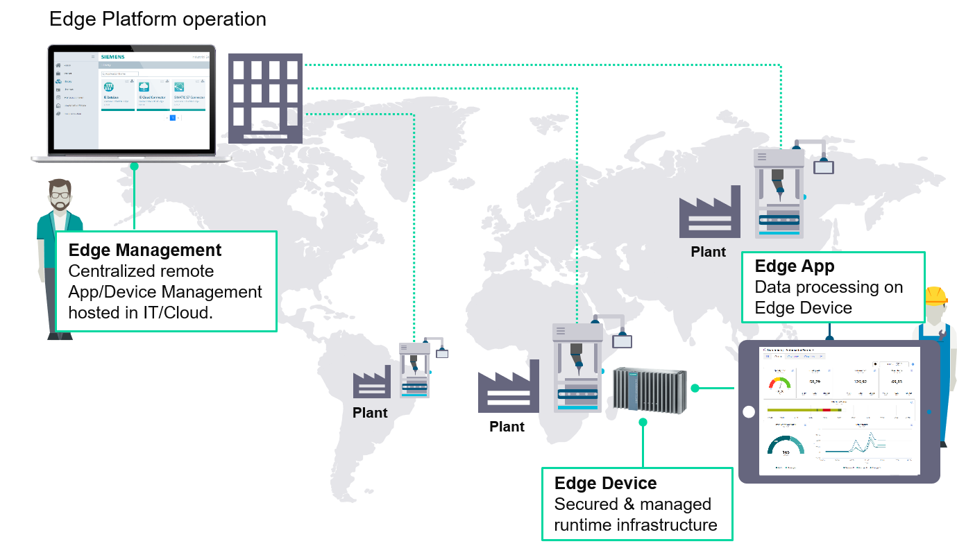Figure 3: Edge management centralizes system diagnostics and device and software version control.