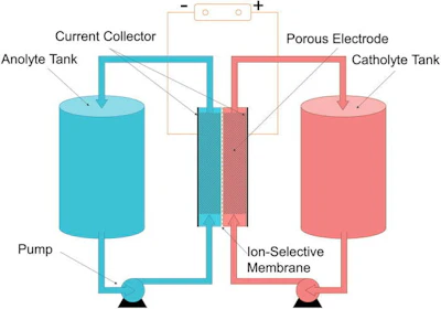 A typical flow battery consists of two tanks of liquids that are pumped past a membrane held between two electrodes.
