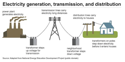 The US electricity grid has hundreds of thousands of miles of high-voltage power lines and millions of miles of low-voltage power lines.