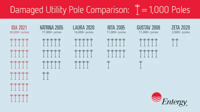 Hurricane Ida took down nearly twice as many electric power distribution poles as Hurricane Katrina in 2005.