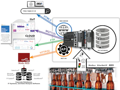 Figure 2: Modern PLCs, such as those in the AutomationDirect BRX family, offer several methods for secure remote/mobile connectivity, including the ability to host web pages directly, publish data to the cloud via MQTT(S), or interact with a cloud platform such as Microsoft Azure. Even the sub-$100 CLICK PLUS PLC offers MQTT and is ideal for retrofitting existing machines with IIoT capabilities.