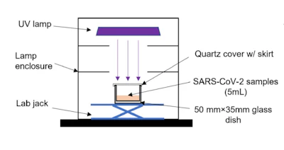 Researchers used this setup to test multiple different UV lights at various doses to see what it took to kill SARS-CoV-2.
