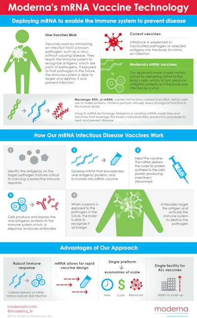 Moderna explains its mRNA technology.