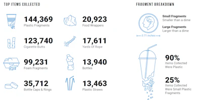 In 2019 volunteers for the nonprofit Surfrider Foundation removed nearly 300,000 pounds of trash from U.S. beaches, nearly all of it plastic.