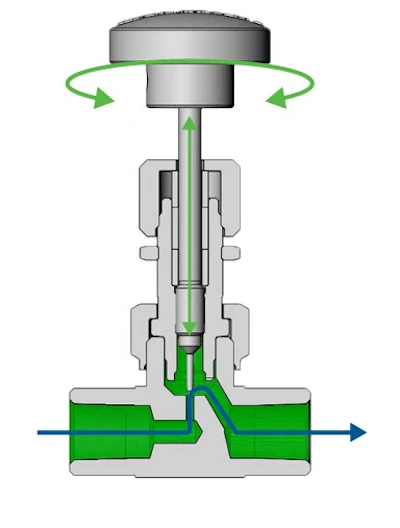 Figure 4. Needle valves are commonly used to control flow in general- and severe-service applications. They provide reliable and consistent flow control and can be found in a variety of materials, sizes, and end connections.