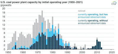 More than a quarter of U.S. coal-fired power plants currently operating were scheduled as of 2021 to be retired by 2035.