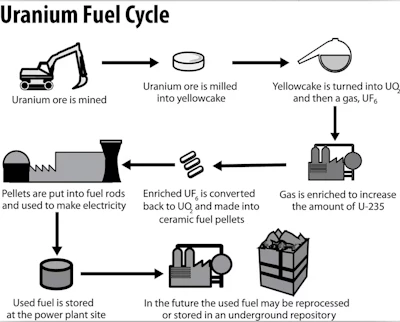 Stages in the life of nuclear fuel.