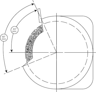 OSHA allows no more than a total of 90 degrees of the wheel left exposed.