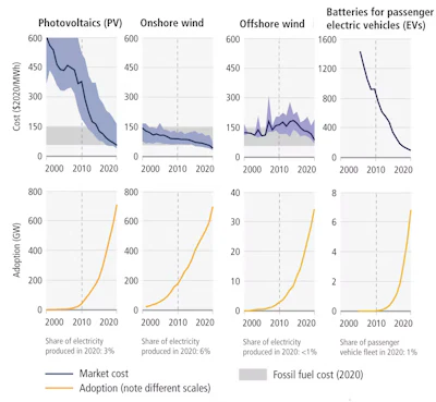 Costs are falling for key forms of renewable energy and EV batteries, and adoption of these technologies is rising.