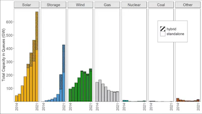 The amount of proposed solar, storage and wind power waiting to hook up to the grid has grown dramatically in recent years, while coal, gas and nuclear have faded.