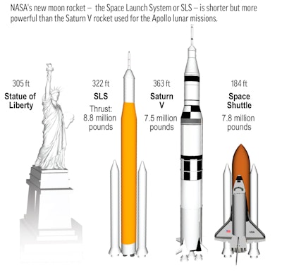 A comparison between Saturn V and the new moon rocket called Space Launch System or SLS.