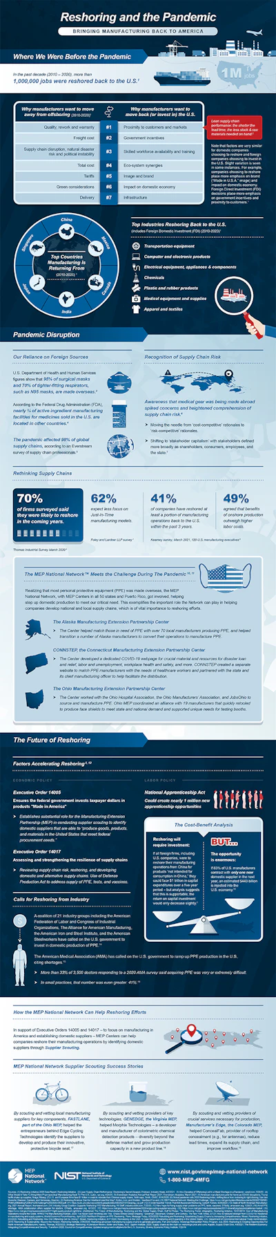 Nist Mep Reshoring Infographic Digital Final 508