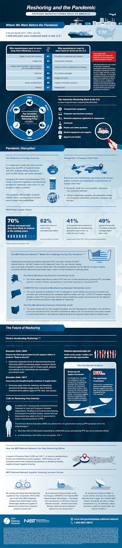 Nist Mep Reshoring Infographic Digital Final 508