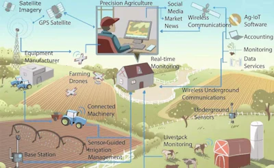 Technologies that together comprise the Agricultural Internet of Things.