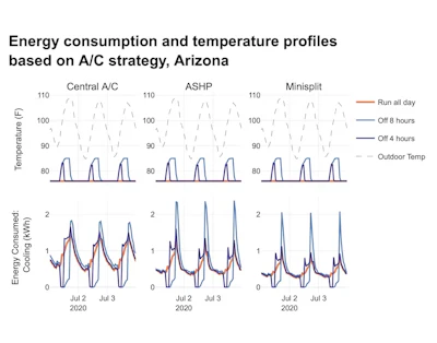 Energy models can show how much energy a house will use under particular conditions – like Phoenix’s hot, dry summer weather. The researchers ran the numbers on three different HVAC technologies and three different temperature-setting strategies.