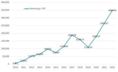 Data from the Reshoring Initiative's reshoring database.